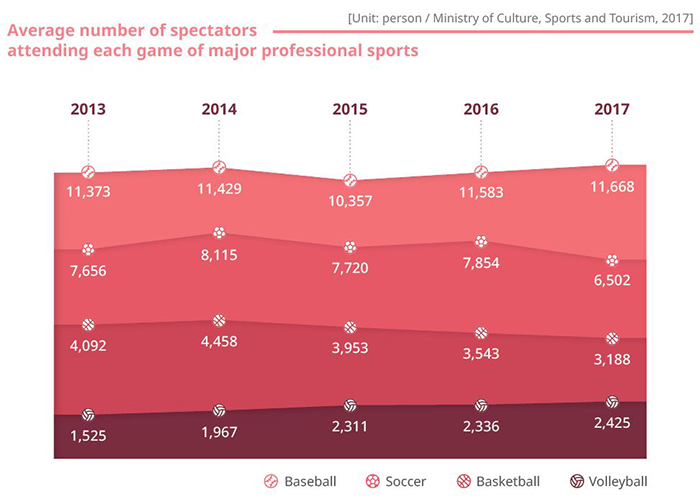 Average number of spectators
attending each game of major professional sports